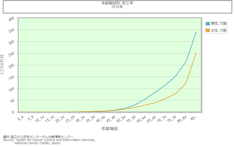 年齢階級別死亡率