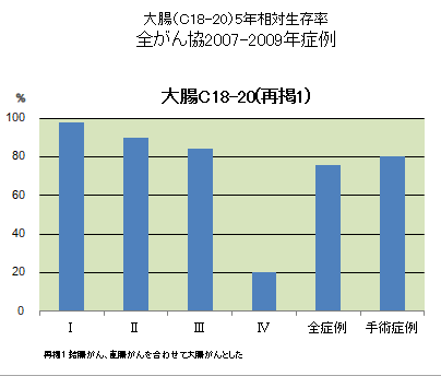 大腸５年相対生存率