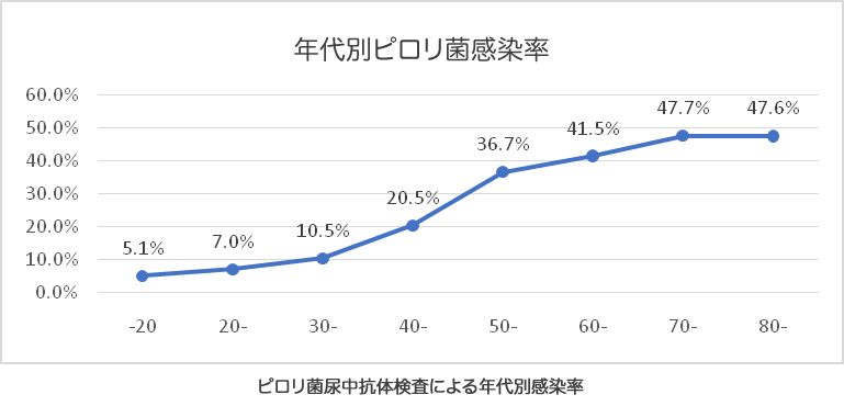 年代別ピロリ菌感染率